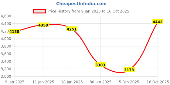 ajio.com monte carlo Men Regular Fit Zip-Front Puffer Jacket monte carlo Price History Graph from 9 Jan 2025 to 16 Oct 2025