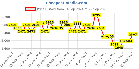 ajio.com monte carlo Men Regular Fit Zip-Front Sweatshirt monte carlo Price History Graph from 14 Sep 2024 to 22 Sep 2025