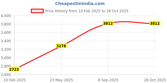 ajio.com monte carlo Men Regular FitJacket monte carlo Price History Graph from 10 Feb 2025 to 26 Oct 2025
