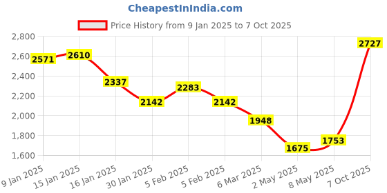 ajio.com monte carlo Men Regular FitJacket monte carlo Price History Graph from 9 Jan 2025 to 7 Oct 2025