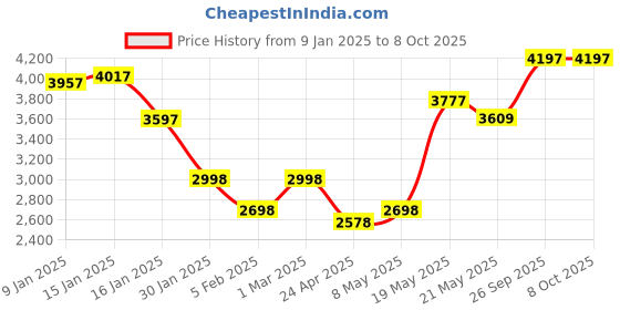 ajio.com monte carlo Men Regular FitJacket monte carlo Price History Graph from 9 Jan 2025 to 8 Oct 2025