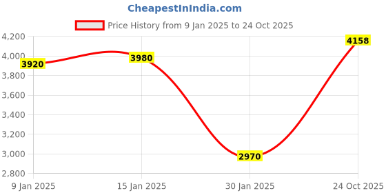 ajio.com monte carlo Men Regular FitJacket monte carlo Price History Graph from 9 Jan 2025 to 24 Oct 2025