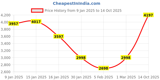 ajio.com monte carlo Men Regular FitJacket monte carlo Price History Graph from 9 Jan 2025 to 14 Oct 2025