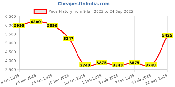 ajio.com monte carlo Men Regular FitJacket monte carlo Price History Graph from 9 Jan 2025 to 24 Sep 2025