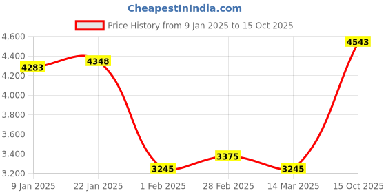 ajio.com monte carlo Men Regular FitJacket monte carlo Price History Graph from 9 Jan 2025 to 15 Oct 2025