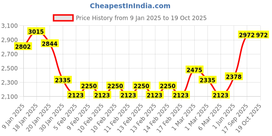 ajio.com monte carlo Men Regular FitJacket monte carlo Price History Graph from 9 Jan 2025 to 18 Oct 2025