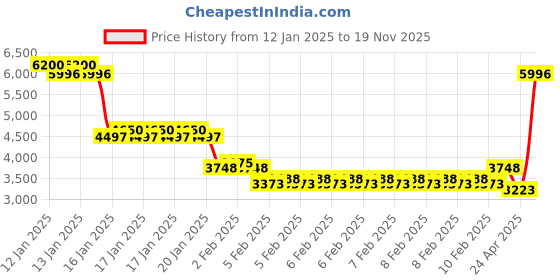 ajio.com monte carlo Men Regular FitJacket monte carlo Price History Graph from 12 Jan 2025 to 19 Nov 2025