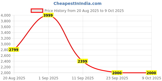 ajio.com monte carlo Men Round-Toe Double-Strap Sandals monte carlo Price History Graph from 20 Aug 2025 to 9 Oct 2025