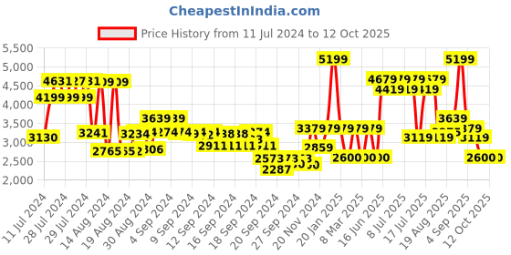 ajio.com monte carlo Men Round-Toe Lace-Up Shoes monte carlo Price History Graph from 11 Jul 2024 to 12 Oct 2025