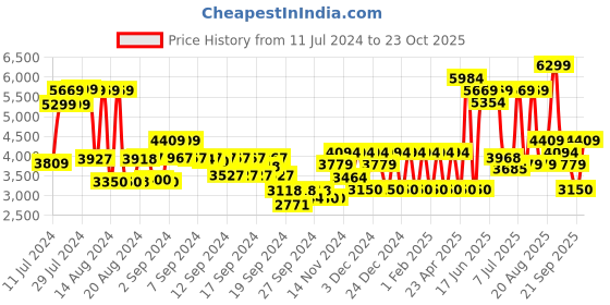 ajio.com monte carlo Men Round-Toe Lace-Up Shoes monte carlo Price History Graph from 11 Jul 2024 to 23 Oct 2025