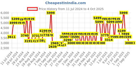ajio.com monte carlo Men Round-Toe Lace-Up Shoes monte carlo Price History Graph from 11 Jul 2024 to 4 Oct 2025