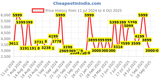 ajio.com monte carlo Men Round-Toe Lace-Up Shoes monte carlo Price History Graph from 11 Jul 2024 to 4 Oct 2025
