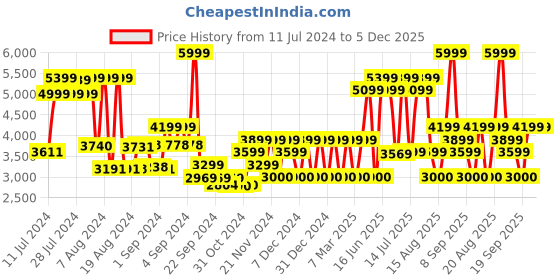 ajio.com monte carlo Men Round-Toe Lace-Up Shoes monte carlo Price History Graph from 11 Jul 2024 to 5 Dec 2025