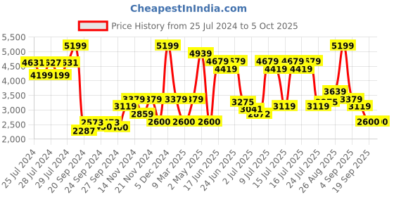 ajio.com monte carlo Men Round-Toe Lace-Up Shoes monte carlo Price History Graph from 25 Jul 2024 to 4 Oct 2025