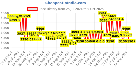ajio.com monte carlo Men Round-Toe Lace-Up Shoes monte carlo Price History Graph from 25 Jul 2024 to 4 Oct 2025