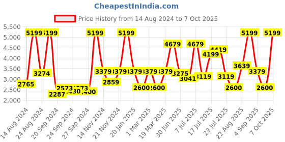 ajio.com monte carlo Men Round-Toe Lace-Up Shoes monte carlo Price History Graph from 14 Aug 2024 to 7 Oct 2025
