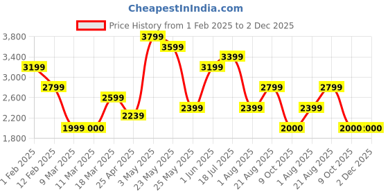 ajio.com monte carlo Men Round-Toe Penny Loafers monte carlo Price History Graph from 1 Feb 2025 to 1 Dec 2025