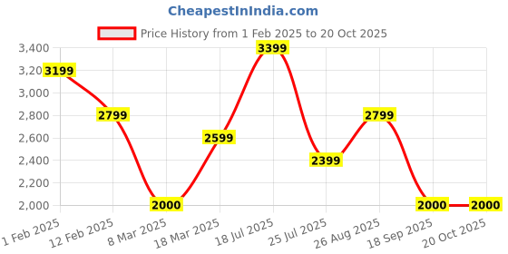 ajio.com monte carlo Men Round-Toe Penny Loafers monte carlo Price History Graph from 1 Feb 2025 to 17 Oct 2025