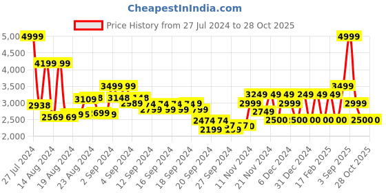 ajio.com monte carlo Men Round-Toe Shoes with Lace Fastening monte carlo Price History Graph from 27 Jul 2024 to 28 Oct 2025