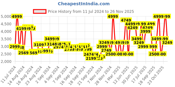ajio.com monte carlo Men Round-Toe Slip-On Casual Shoes monte carlo Price History Graph from 11 Jul 2024 to 26 Nov 2025