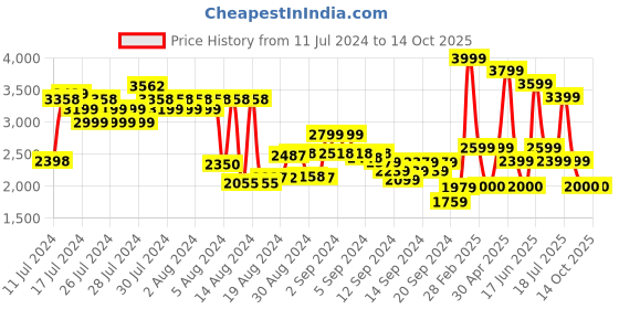 ajio.com monte carlo Men Round-Toe Slip-On Casual Shoes monte carlo Price History Graph from 11 Jul 2024 to 14 Oct 2025