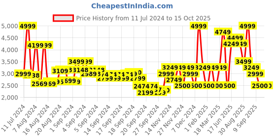 ajio.com monte carlo Men Round-Toe Slip-On Casual Shoes monte carlo Price History Graph from 11 Jul 2024 to 14 Oct 2025