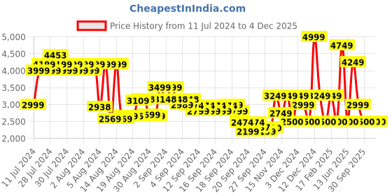 ajio.com monte carlo Men Round-Toe Slip-On Casual Shoes monte carlo Price History Graph from 11 Jul 2024 to 4 Dec 2025
