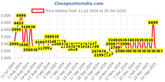 ajio.com monte carlo Men Round-Toe Slip-On Casual Shoes monte carlo Price History Graph from 11 Jul 2024 to 26 Oct 2025