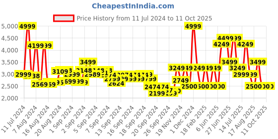 ajio.com monte carlo Men Round-Toe Slip-On Casual Shoes monte carlo Price History Graph from 11 Jul 2024 to 11 Oct 2025