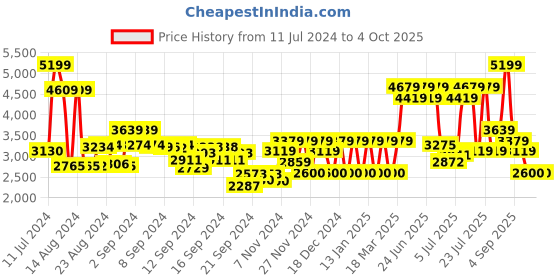 ajio.com monte carlo Men Round-Toe Slip-On Shoes monte carlo Price History Graph from 11 Jul 2024 to 4 Oct 2025
