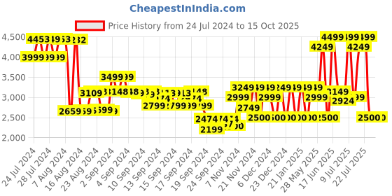 ajio.com monte carlo Men Round-Toe Slip-On Shoes monte carlo Price History Graph from 24 Jul 2024 to 15 Oct 2025