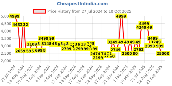 ajio.com monte carlo Men Round-Toe Slip-On Shoes monte carlo Price History Graph from 27 Jul 2024 to 9 Oct 2025