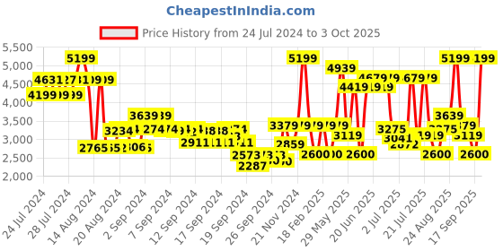 ajio.com monte carlo Men Round-Toe Slip-On Shoes monte carlo Price History Graph from 24 Jul 2024 to 3 Oct 2025