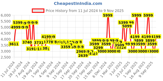 ajio.com monte carlo Men Round-Toe Slip-On Shoes monte carlo Price History Graph from 11 Jul 2024 to 9 Nov 2025