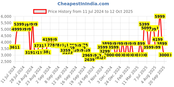 ajio.com monte carlo Men Round-Toe Slip-On Shoes monte carlo Price History Graph from 11 Jul 2024 to 11 Oct 2025