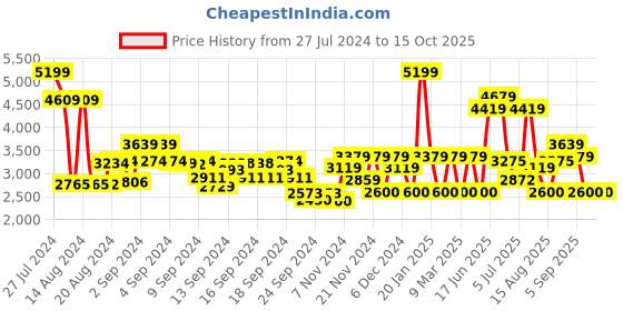 ajio.com monte carlo Men Round-Toe Slip-On Shoes monte carlo Price History Graph from 27 Jul 2024 to 14 Oct 2025