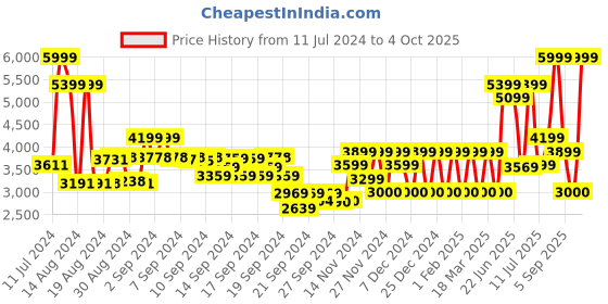 ajio.com monte carlo Men Round-Toe Slip-On Shoes monte carlo Price History Graph from 11 Jul 2024 to 4 Oct 2025