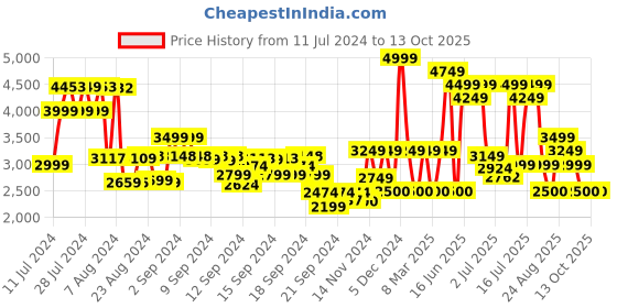 ajio.com monte carlo Men Round-Toe Slip-On Shoes monte carlo Price History Graph from 11 Jul 2024 to 12 Oct 2025