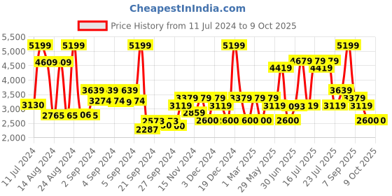 ajio.com monte carlo Men Round-Toe Slip-On Shoes monte carlo Price History Graph from 11 Jul 2024 to 4 Oct 2025