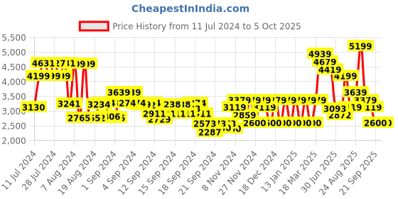 ajio.com monte carlo Men Round-Toe Slip-On Shoes monte carlo Price History Graph from 11 Jul 2024 to 4 Oct 2025