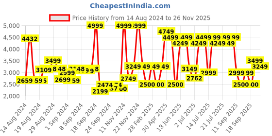 ajio.com monte carlo Men Round-Toe Slip-On Shoes monte carlo Price History Graph from 14 Aug 2024 to 26 Nov 2025