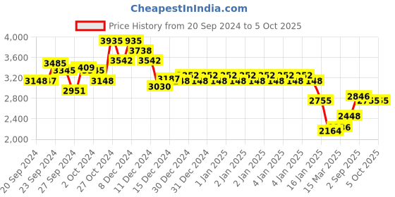ajio.com monte carlo Men Self-design Jacket monte carlo Price History Graph from 20 Sep 2024 to 4 Oct 2025