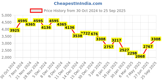ajio.com monte carlo Men Self-design Jacket monte carlo Price History Graph from 30 Oct 2024 to 25 Sep 2025