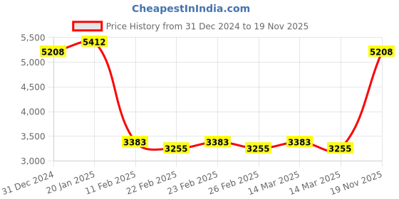 ajio.com monte carlo Men Self-design Jacket monte carlo Price History Graph from 31 Dec 2024 to 19 Nov 2025
