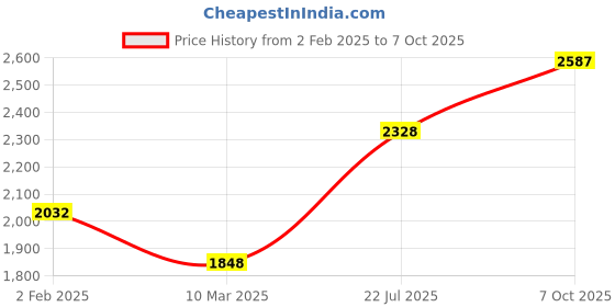 ajio.com monte carlo Men Self-design Jacket monte carlo Price History Graph from 2 Feb 2025 to 7 Oct 2025
