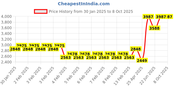 ajio.com monte carlo Men Self-design Jacket monte carlo Price History Graph from 30 Jan 2025 to 7 Oct 2025
