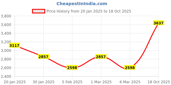 ajio.com monte carlo Men Self-design Jacket monte carlo Price History Graph from 20 Jan 2025 to 18 Oct 2025