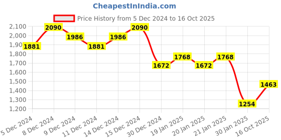 ajio.com monte carlo Men Self-design Track Pants monte carlo Price History Graph from 5 Dec 2024 to 16 Oct 2025