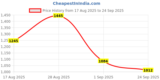 ajio.com monte carlo Men Slim Fit Jeans with 5-Pocket Styling  monte carlo Price History Graph from 17 Aug 2025 to 24 Sep 2025