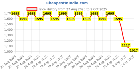 ajio.com monte carlo Men Slim Fit Jeans with 5-Pocket Styling  monte carlo Price History Graph from 27 Aug 2025 to 2 Oct 2025